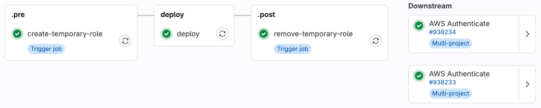 Pipeline with ephemeral IAM role creation and deletion