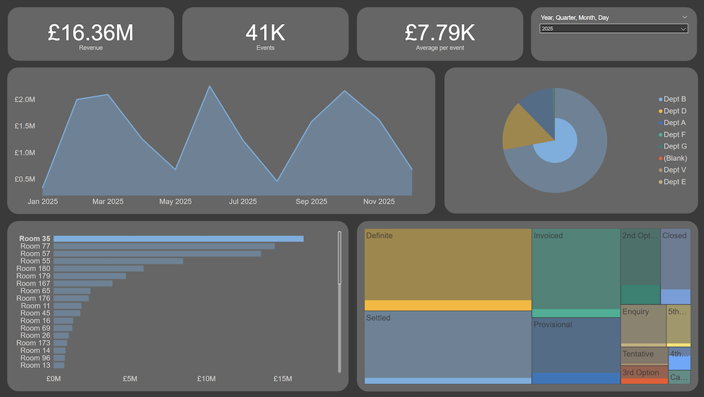 Power BI Revenue Dashboard